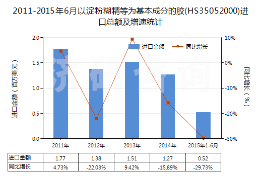 2011-2015年6月以淀粉糊精等為基本成分的膠(HS35052000)進(jìn)口總額及增速統(tǒng)計(jì)